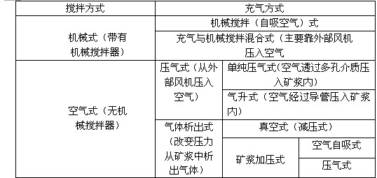 浮選機(jī)的種類(lèi)有哪些?