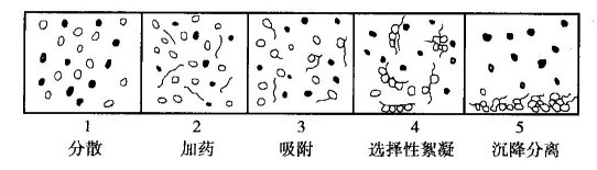 處理細(xì)粒物料的重要方法？河南吉宏機(jī)械制造