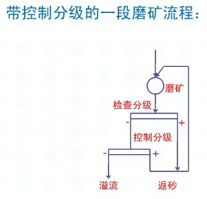 常見(jiàn)的一段磨礦流程各適用于什么情況？