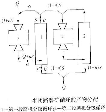 如何計算半閉路磨礦循環(huán)的返砂比？-河南吉宏機械制造
