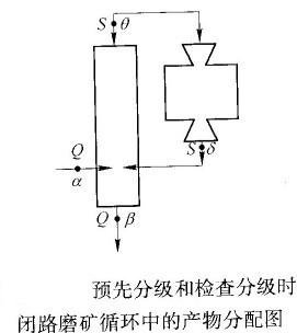 如何計(jì)算預(yù)先分級(jí)與檢查分級(jí)合二為一的閉路磨礦循環(huán)的返砂比？