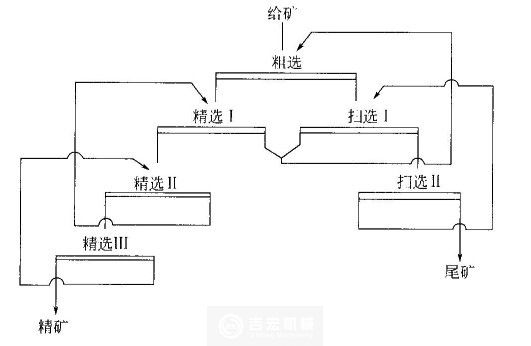 浮選流程的精選掃選次數(shù)依據(jù)什么來確定？河南吉宏機(jī)械制造