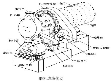 河南吉宏機(jī)械介紹：球磨機(jī)傳動部分的結(jié)構(gòu)特點(diǎn)及形式