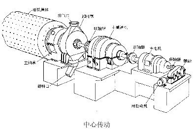 河南吉宏機(jī)械介紹：球磨機(jī)傳動部分的結(jié)構(gòu)特點(diǎn)及形式