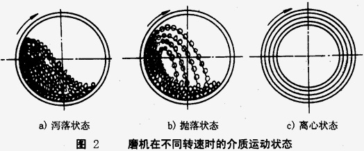 如何使球磨機效能最大，達(dá)到工作最佳狀態(tài)？