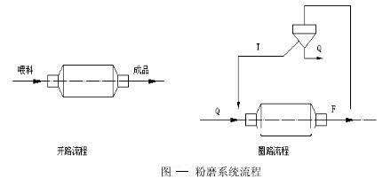 粉磨系統(tǒng)流程及其特點-河南吉宏機(jī)械