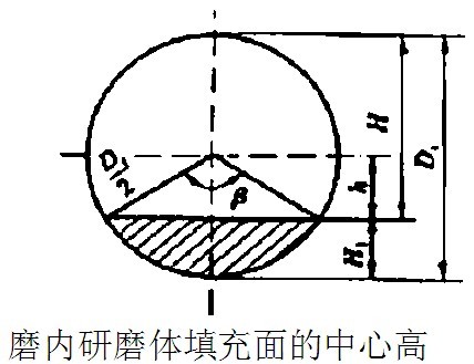 原來可以用測球磨機磨內(nèi)高度來確定填充率