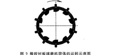 陶瓷球磨機(jī)筒體內(nèi)襯的材質(zhì)、形狀和厚度