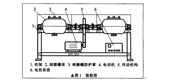 臥式雙筒球磨機主要部件構(gòu)成和設計